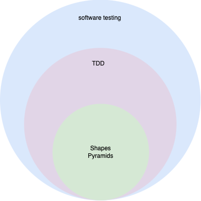 A perspective on the testing pyramid and software testing in general