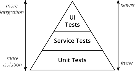 Image of the test pyramid by Mike Cohn, source: https://martinfowler.com/articles/practical-test-pyramid.html