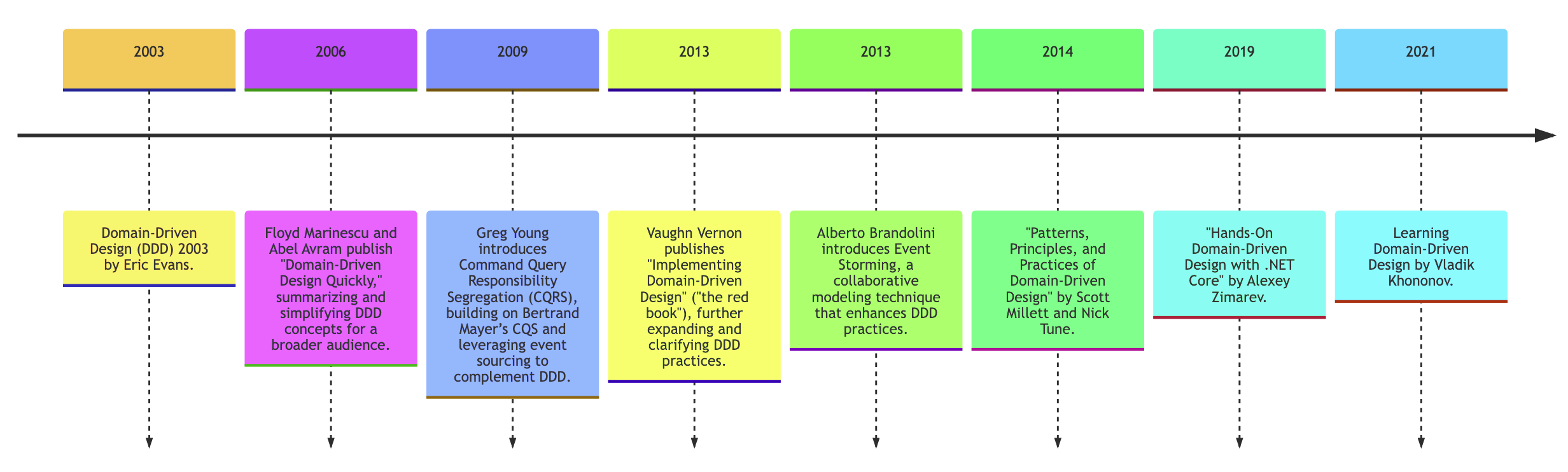 DDD history timeline