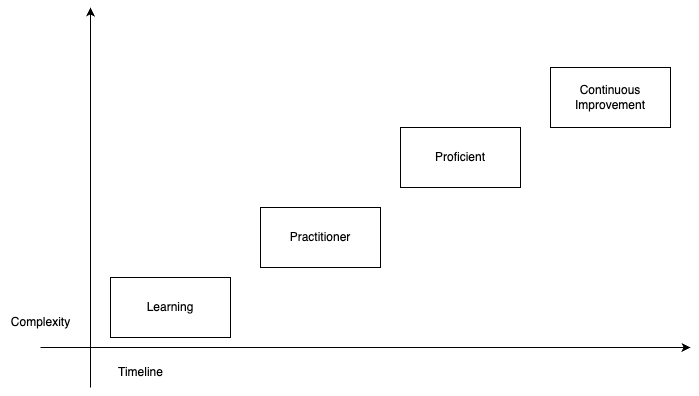 Testing timeline