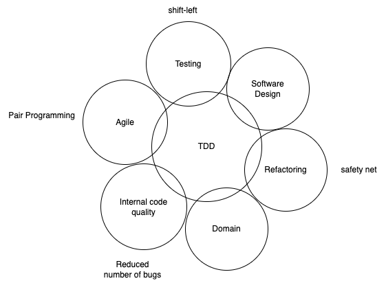 Areas of knowledge that are related to TDD
