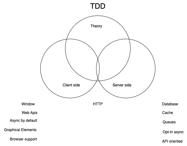The overlap between client side and server side with TDD