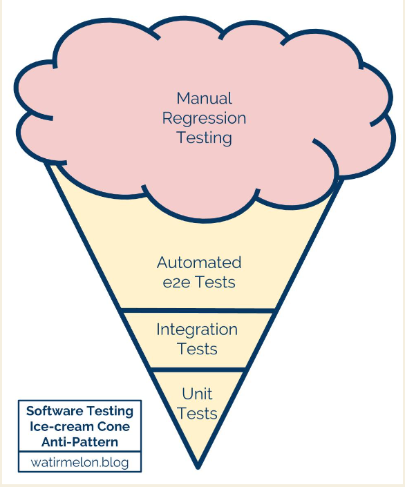 The ice cream cone - also referenced by https://alisterbscott.com/kb/testing-pyramids/#site-header