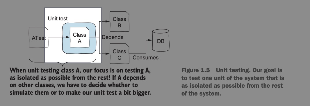 Aniche's definition of unit test
