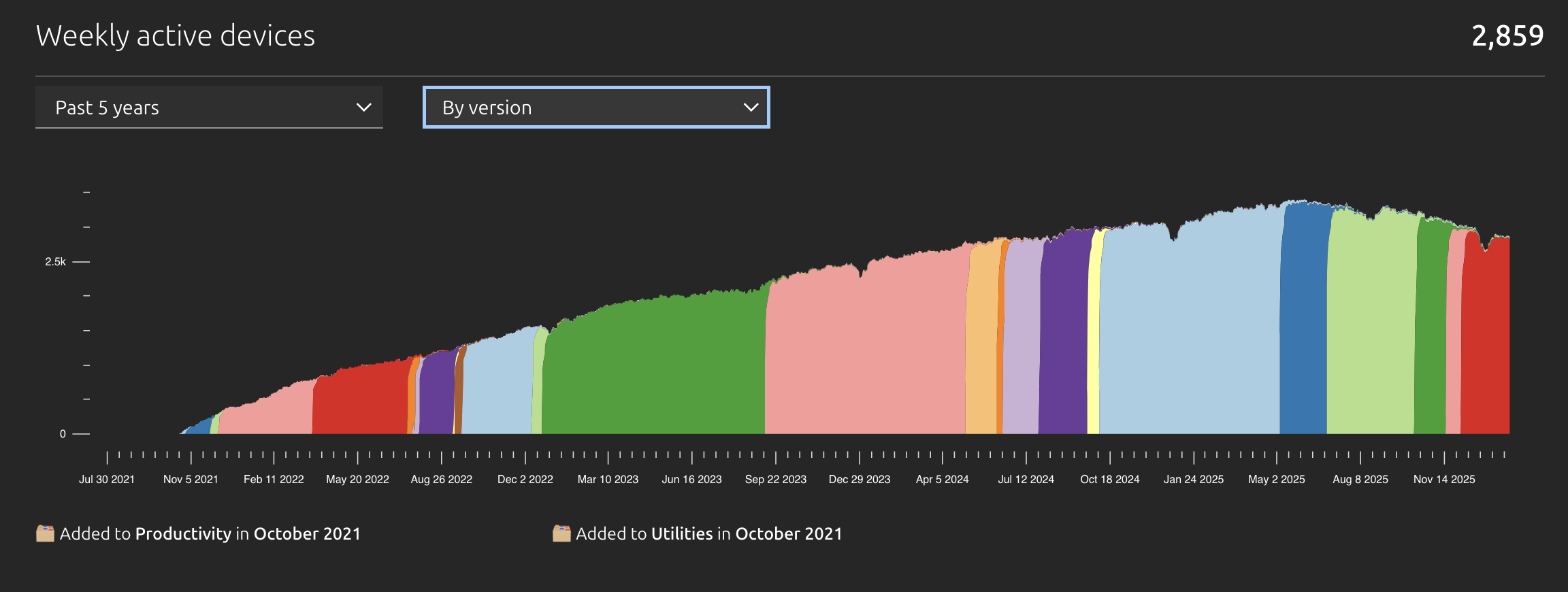 Number of weekly active devices