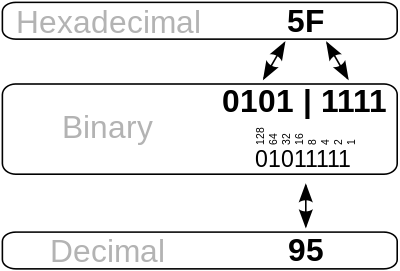 Image of Converting Hexadecimal(16) to Decimal(10)