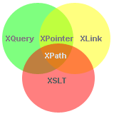 Image of Getting started with Xpath