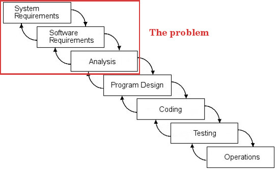 Waterfall model and the problem
