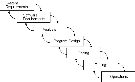 Waterfall model