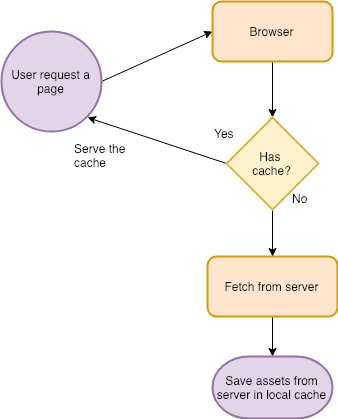 Service work lifecycle