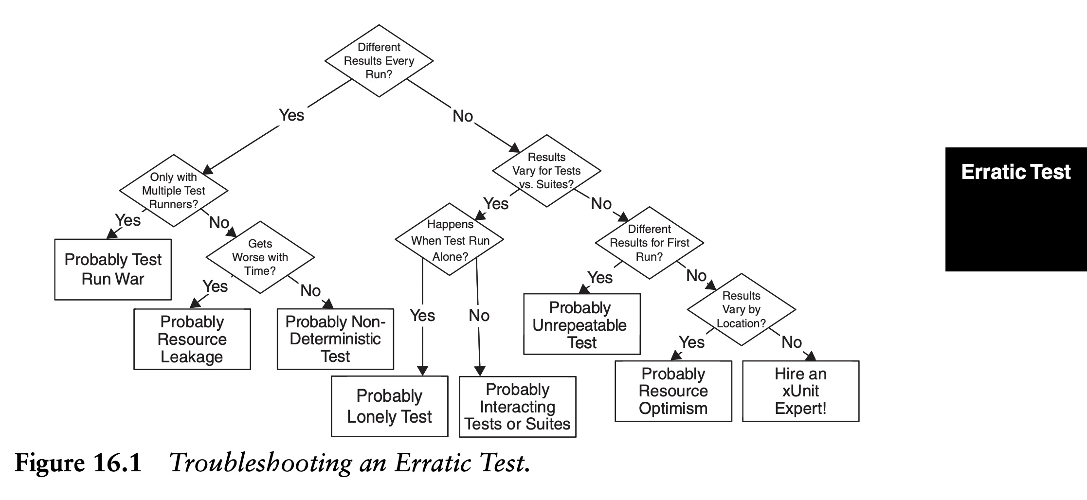 Figure 16.1, Troubleshooting an Erratic Test by Meszaros. xUnit Patterns