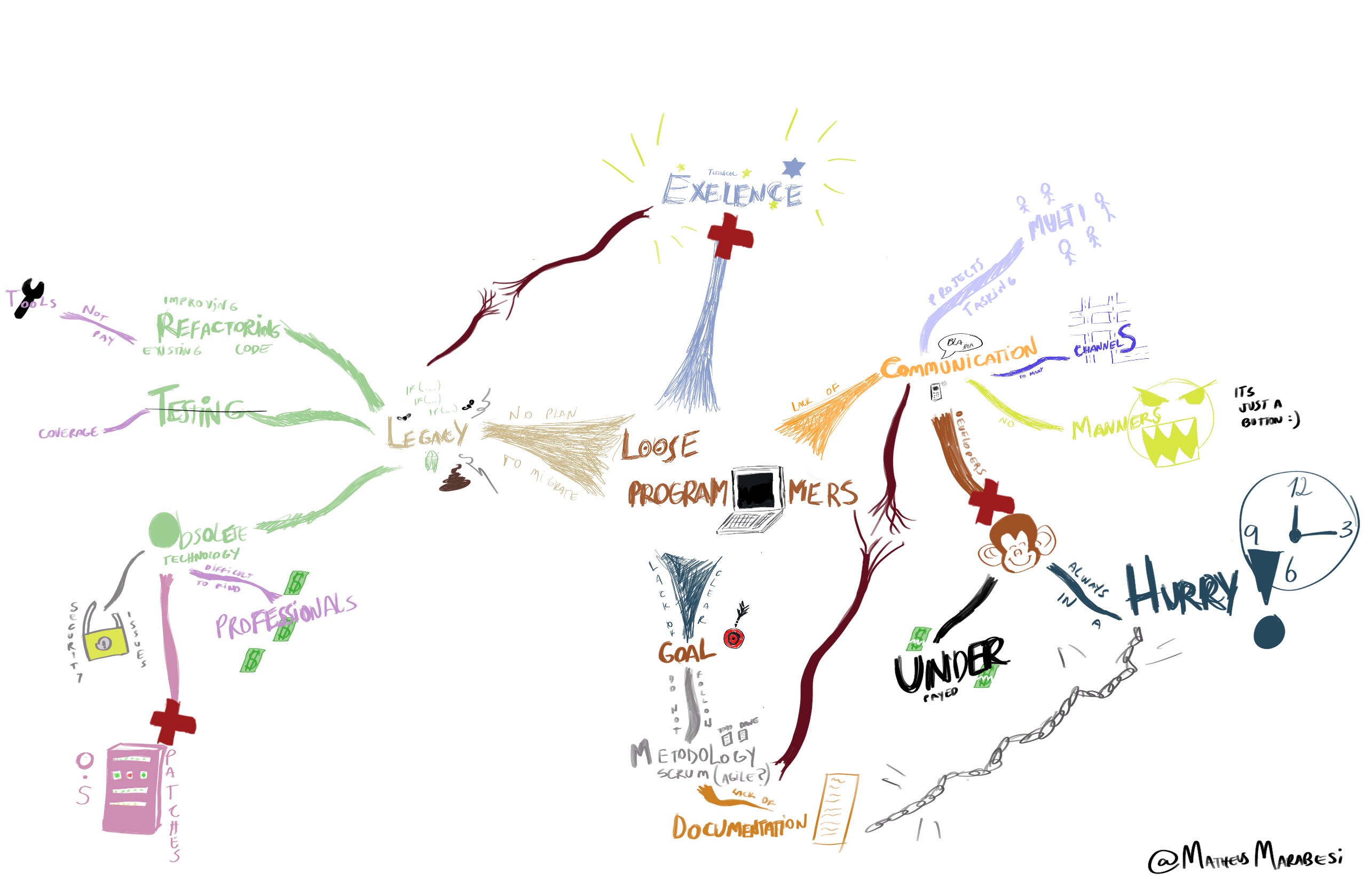 Mind mapping - how to loose your developers