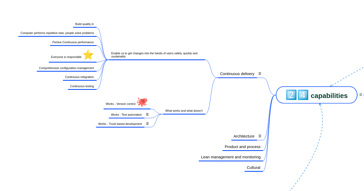 Mind mapping accelerate capabilities bit