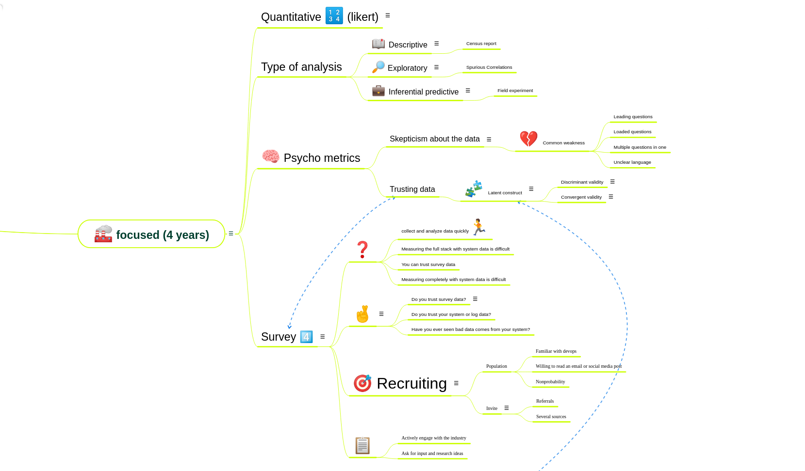 Mind mapping accelerate research bit
