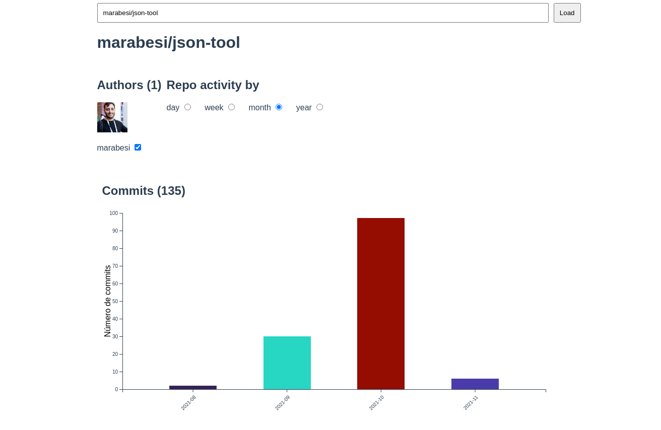 github dashboard barchart with repo data