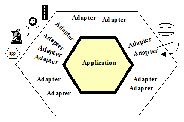 Diagram representing the hexagonal architecture