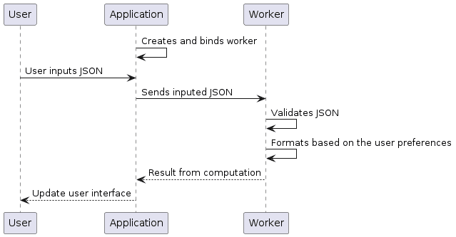 Figure 5: Sequence diagram that depicts the worker execution model for validating and formatting JSON.