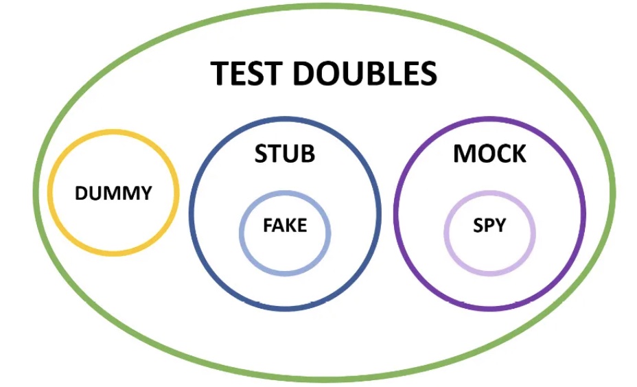 Venn diagram of Test Doubles from Agile Technical Practices Distilled