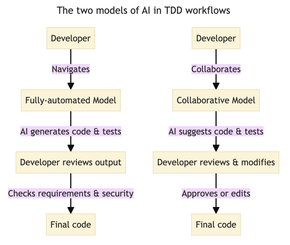 AI in TDD Workflows