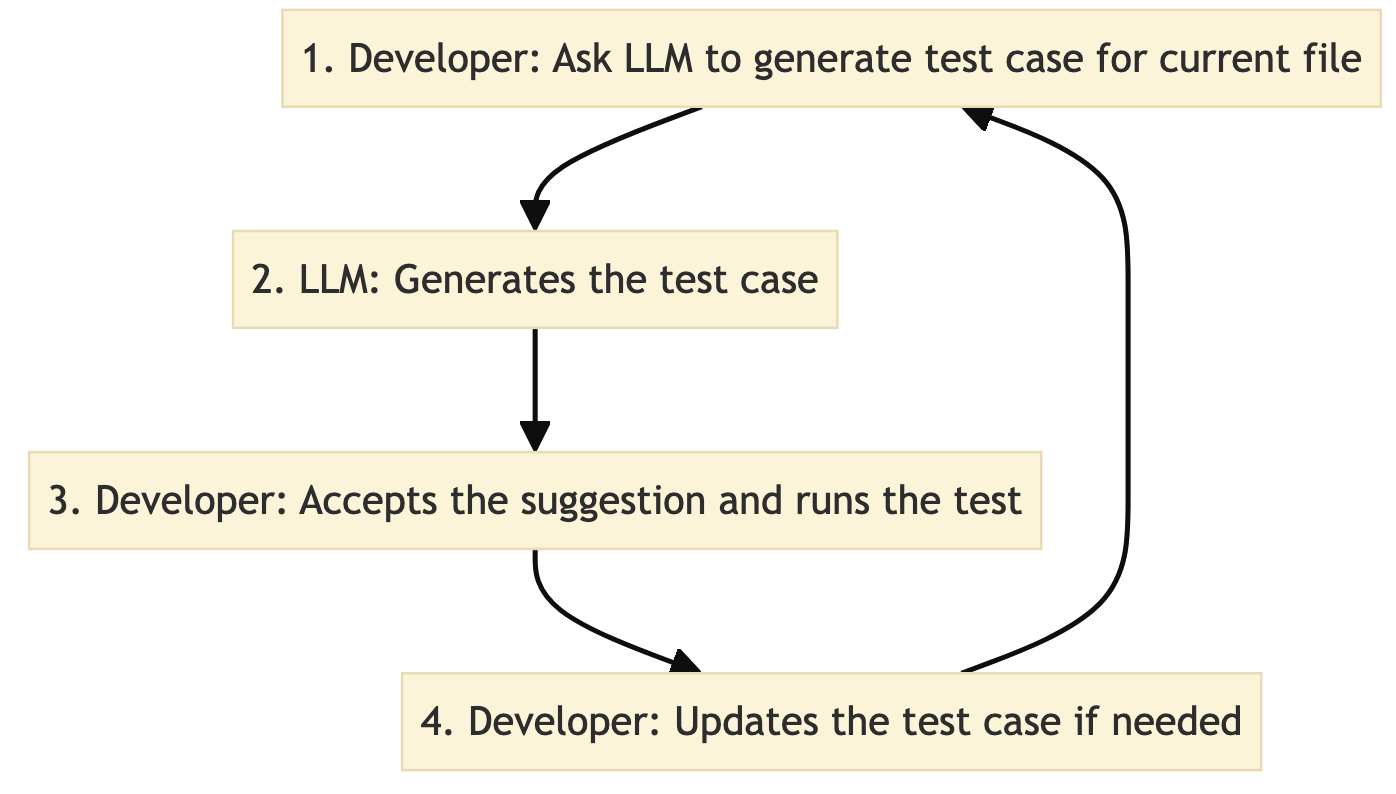 AI in TDD Workflows