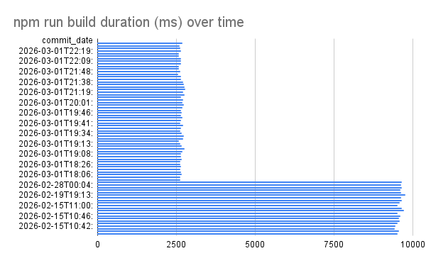 npm build with craco vs vite